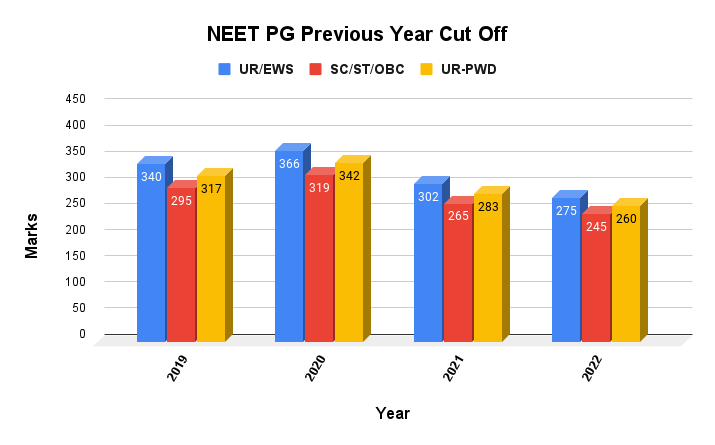 4 years cut off neet pg