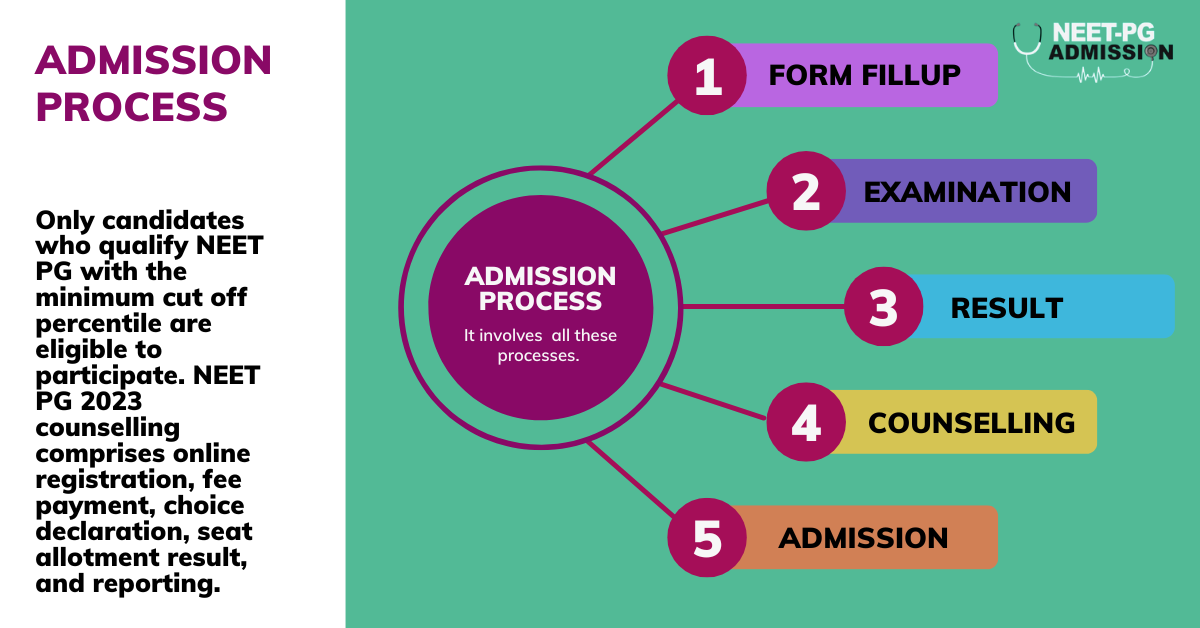 Direct Admission MD MS